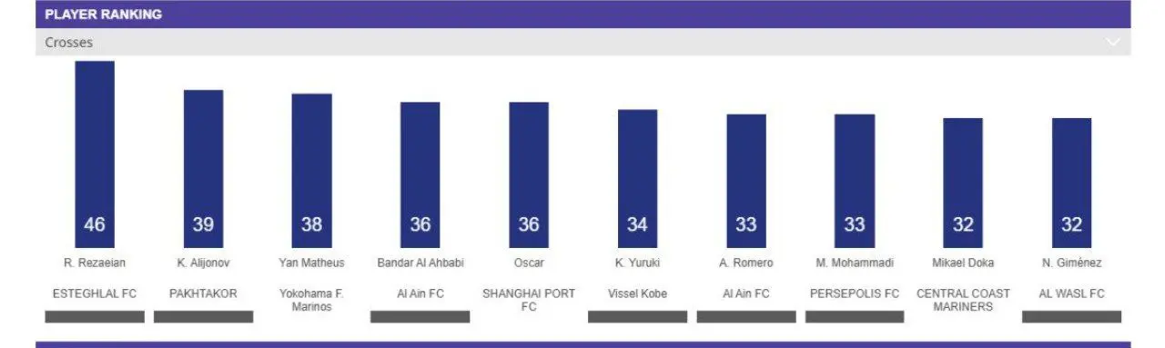 آمار ویژه رامین رضاییان در لیگ نخبگان آسیا (عکس)