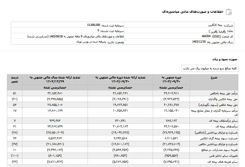 سوددهی «بیمه کارآفرین» در ۹ ماهه ابتدائی سال