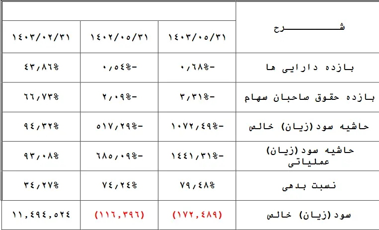 صورتهای مالی" وپترو" در پنج ماهه ابتدائی سال چگونه بود؟