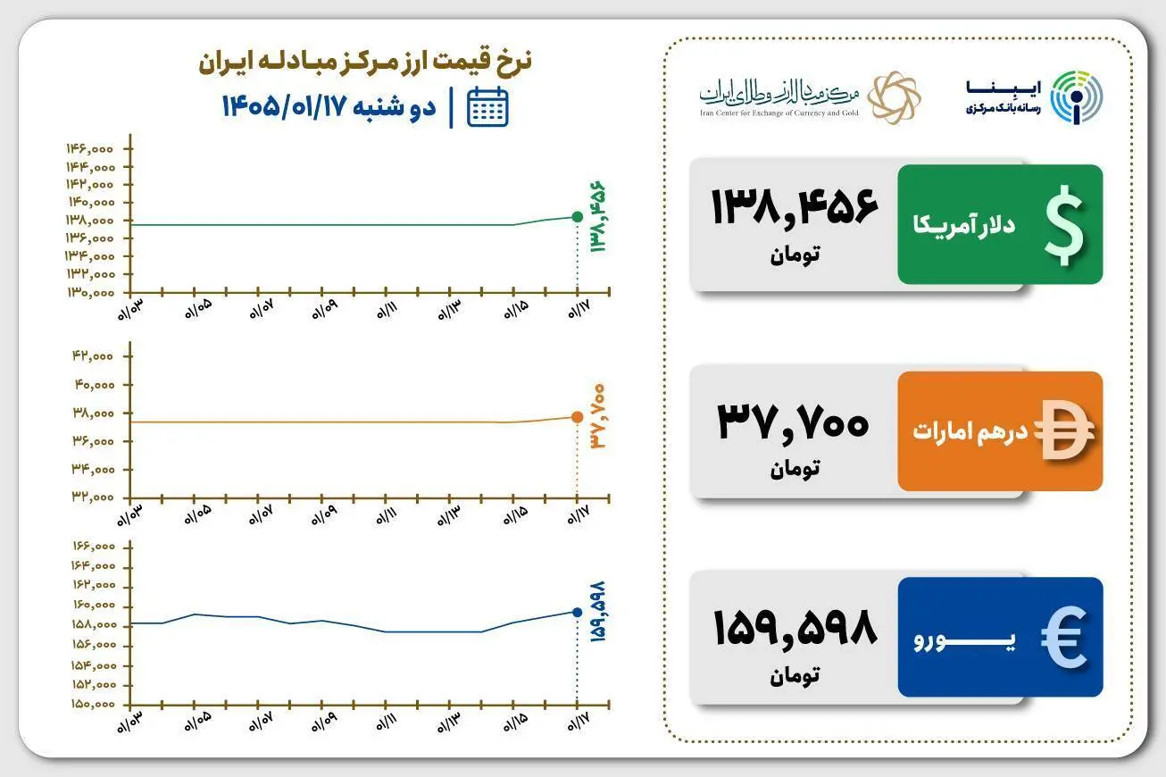 قیمت دلار و یورو امروز ۱۷ فروردین ۱۴۰۵ در مرکز مبادله