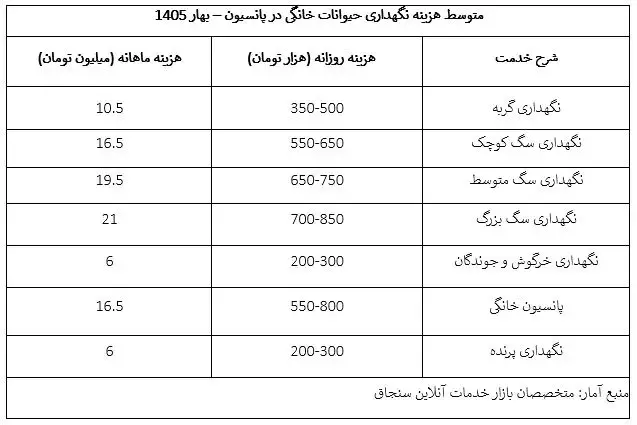 هزینههای نگهداری حیوانات خانگی عجیب و غریب شد!