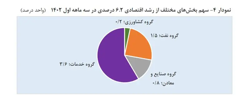 افزایش سهم بخش نفت در رشد اقتصادی ۶.۲ درصدی