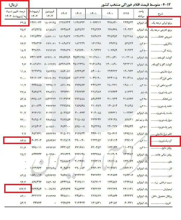 برنج ایرانی یک ساله ۷۰ درصد گران شد