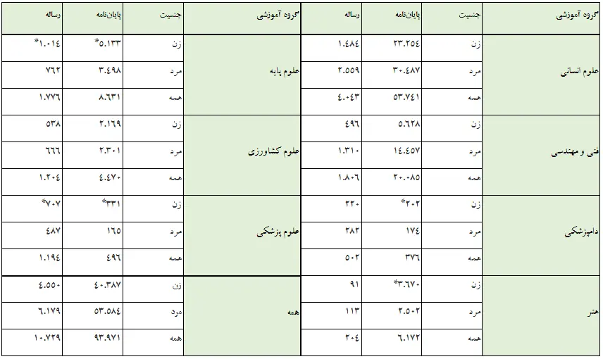 شمار پایان‌نامه‌های زنان در علوم پایه، علوم‌پزشکی و هنر از مردان بیشتر است