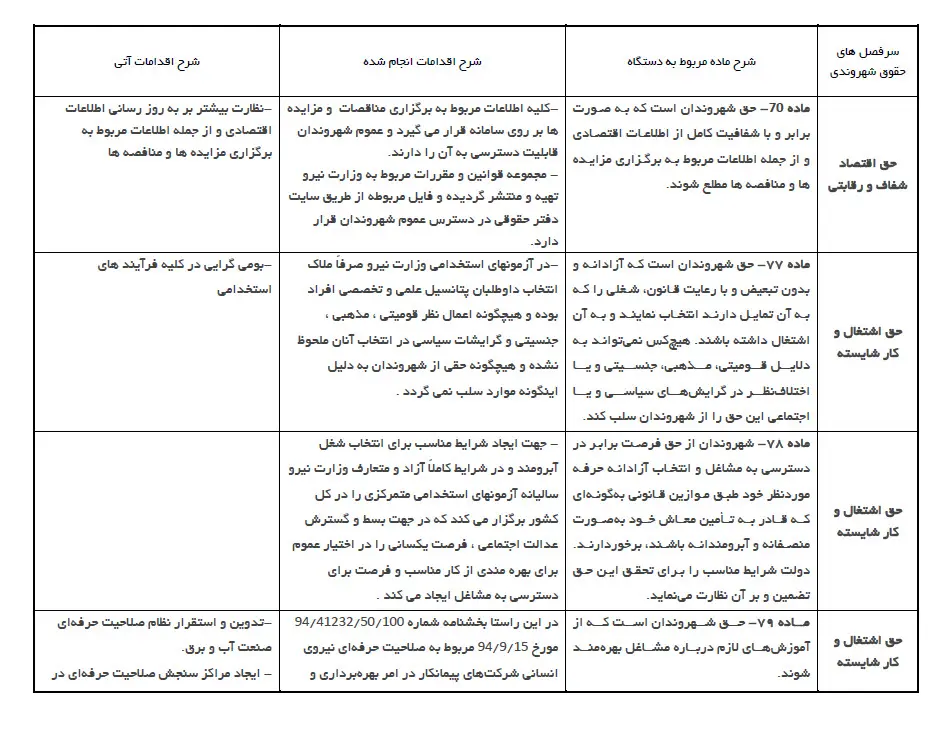  انتشار 22 اقدام انجام شده در راستای ایفای حقوق شهروندی + جدول
