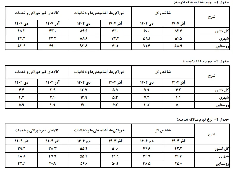 تورم خوراکی‌ها به ۹۰ درصد رسید! +جدول