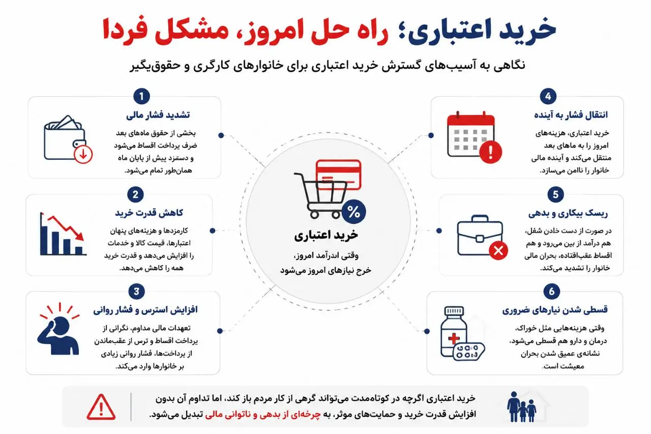 زندگی مقروض طبقه کارگر/ کارگران برای وعدههای غذایی به «خرید اعتباری» پناه آوردهاند!