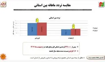 ثبت حدود 2 میلیون تردد تخلف سرعت غیرمجاز در محورهای مواصلاتی اردبیل