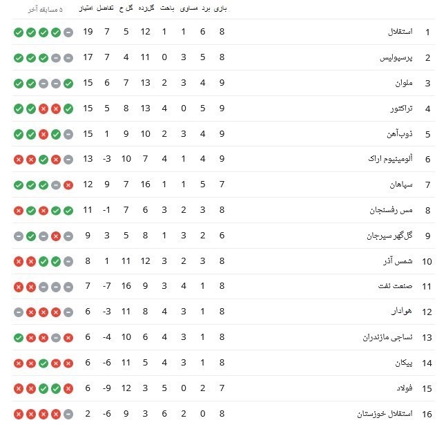 جدول لیگ برتر فوتبال/ نتایج به سود استقلال
