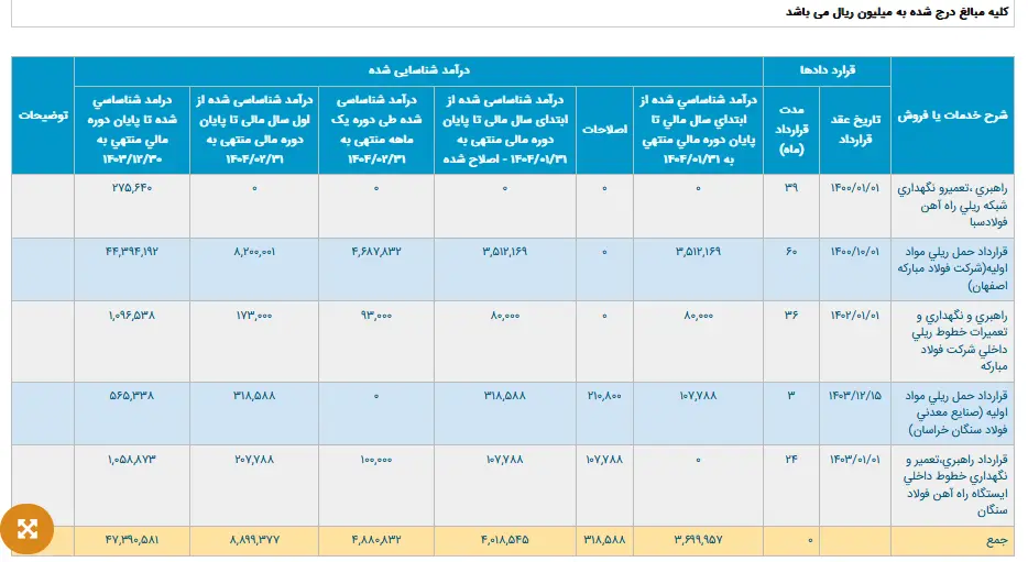 «توریل» در ریل سودآوری