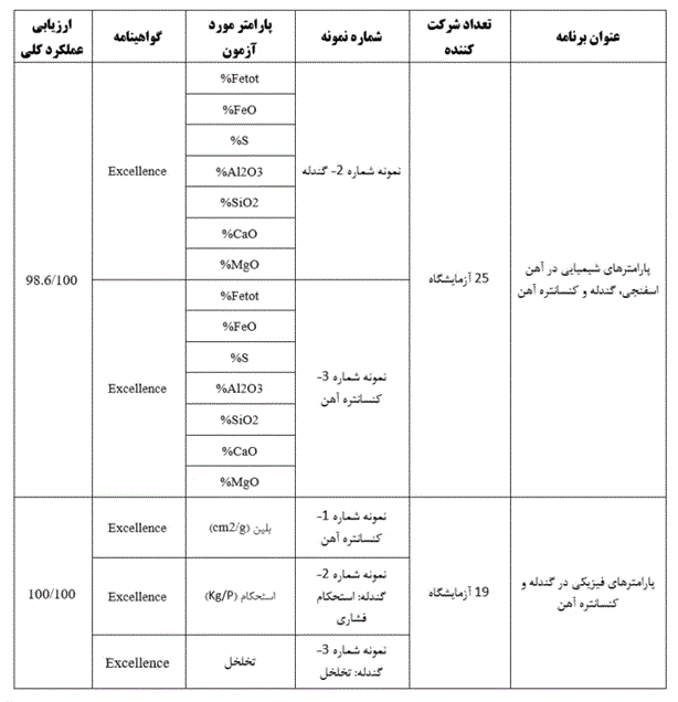 کسب نتایج برجسته در آزمون مهارت (PT) توسط آزمایشگاه فولاد سنگان