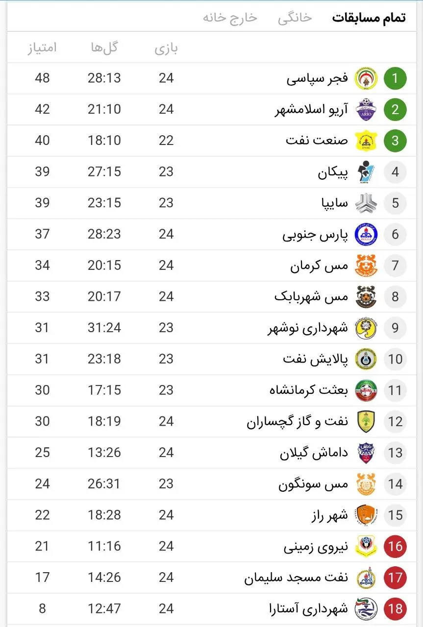 معادلات جدید در لیگ یک؛ صدرنشینی فجر و رقابت داغ بالانشینان + جدول