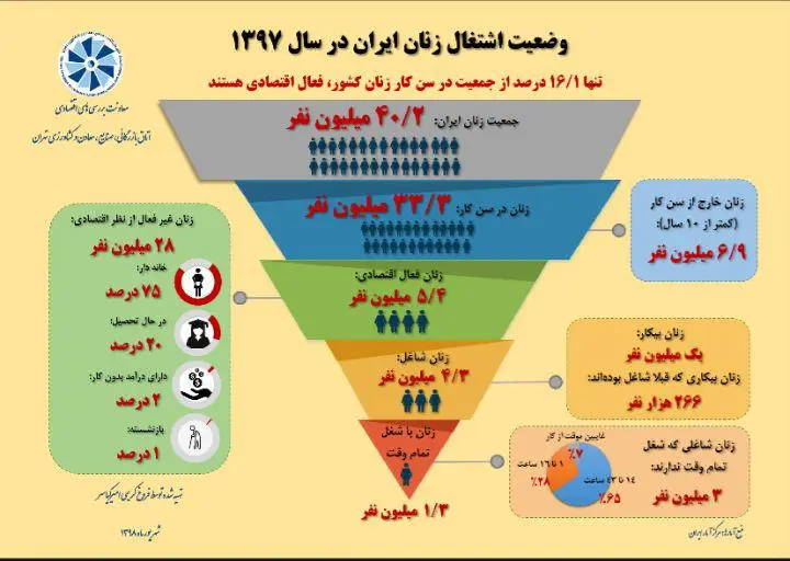 ۲۸ میلیون نفر از زنان کشور، از نظر اقتصادی غیرفعال هستند