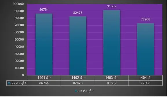 در نفت پاسارگاد چه خبر است؟ کاهش حدودا ۱۹ درصدی تولید در بزرگترین تولید کننده قیر خاورمیانه