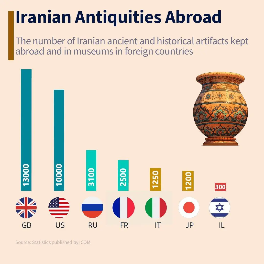 آثار باستانی ایران در کدام کشورها هستند؟ + اینفوگرافیک