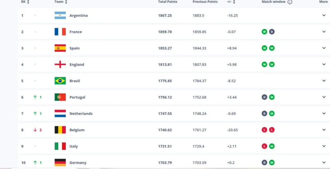 اعلام رنکینگ جدید فیفا؛ صعود یک پله‌ای ایران/ پنج تیم نخست بدون تغییر