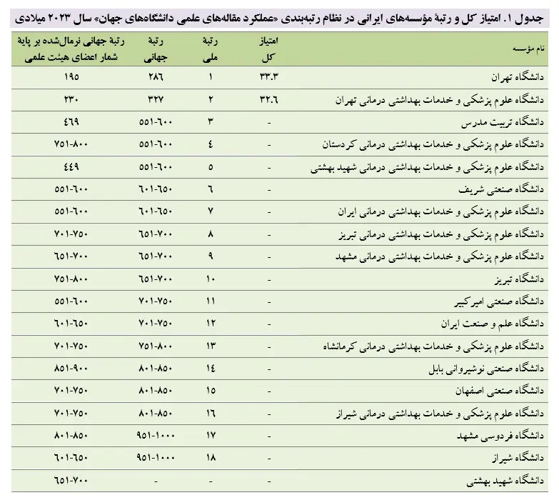 ارتقای ۸۳ پله‌ای دانشگاه تهران در رتبه‌بندی عملکرد مقاله‌های علمی دانشگاه‌های جهان