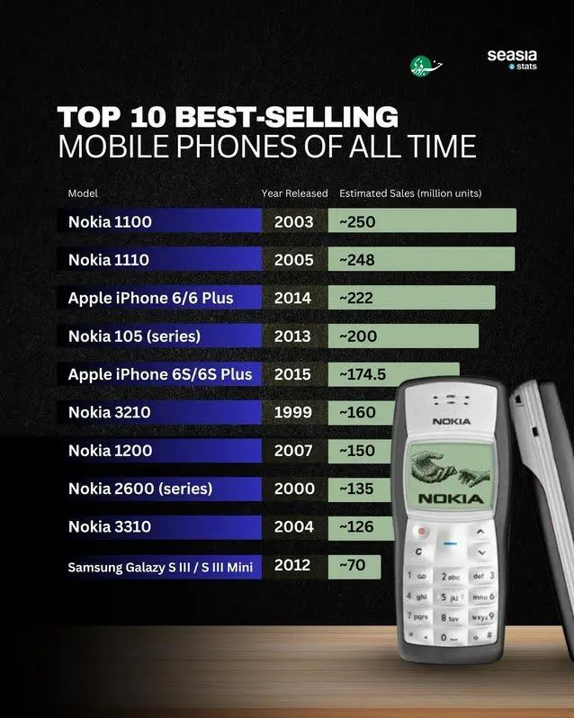 پرفروش ترین موبایلهای تاریخ + اینفوگرافیک