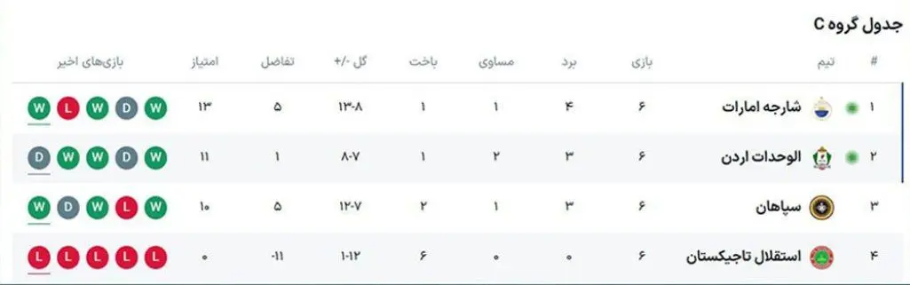 جدول گروه C لیگ قهرمانان۲: صعود شارجه و الوحدات و حذف تلخ سپاهان 