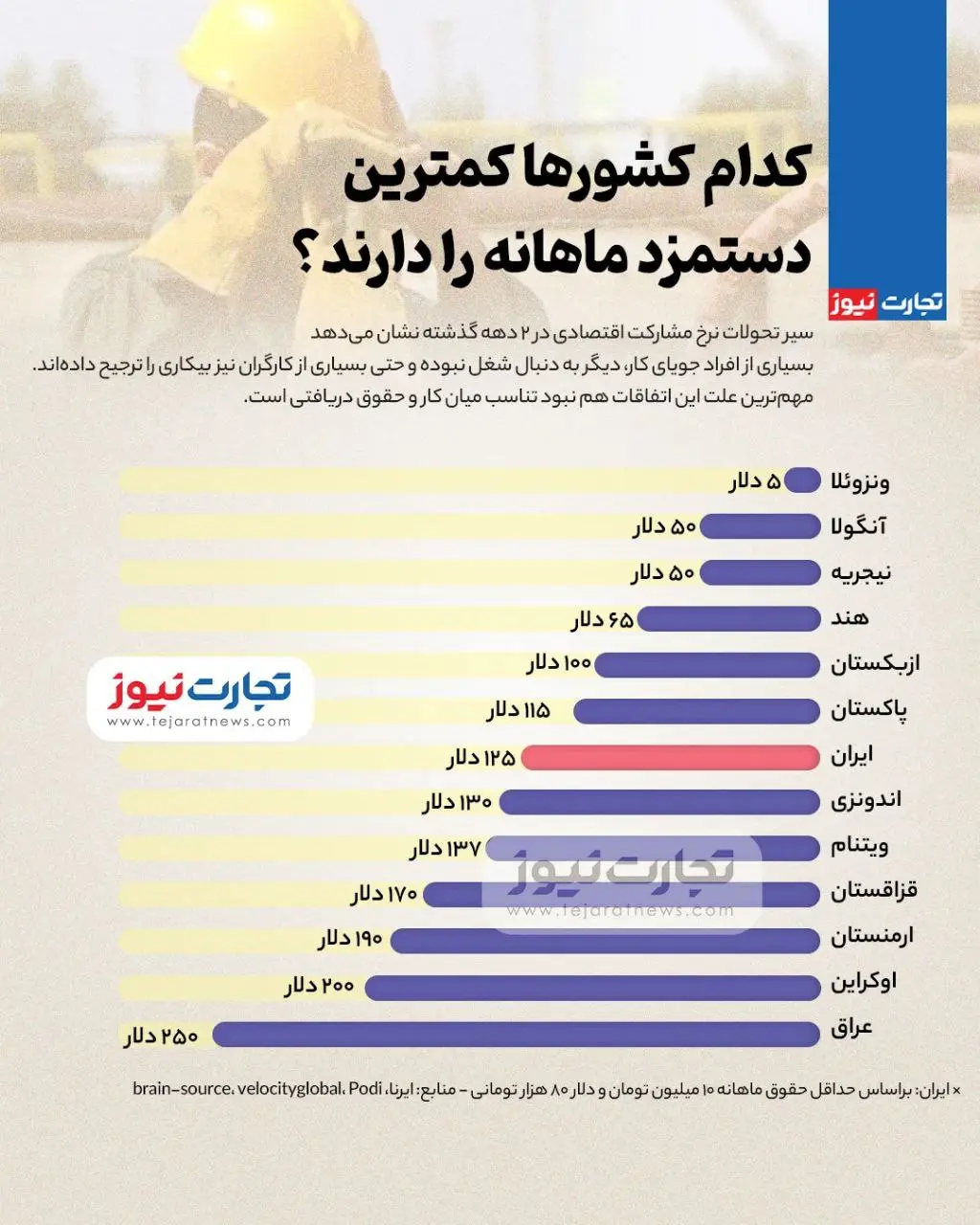 کدام کشورها کمترین دستمزد ماهانه را دارند + اینفوگرافیک
