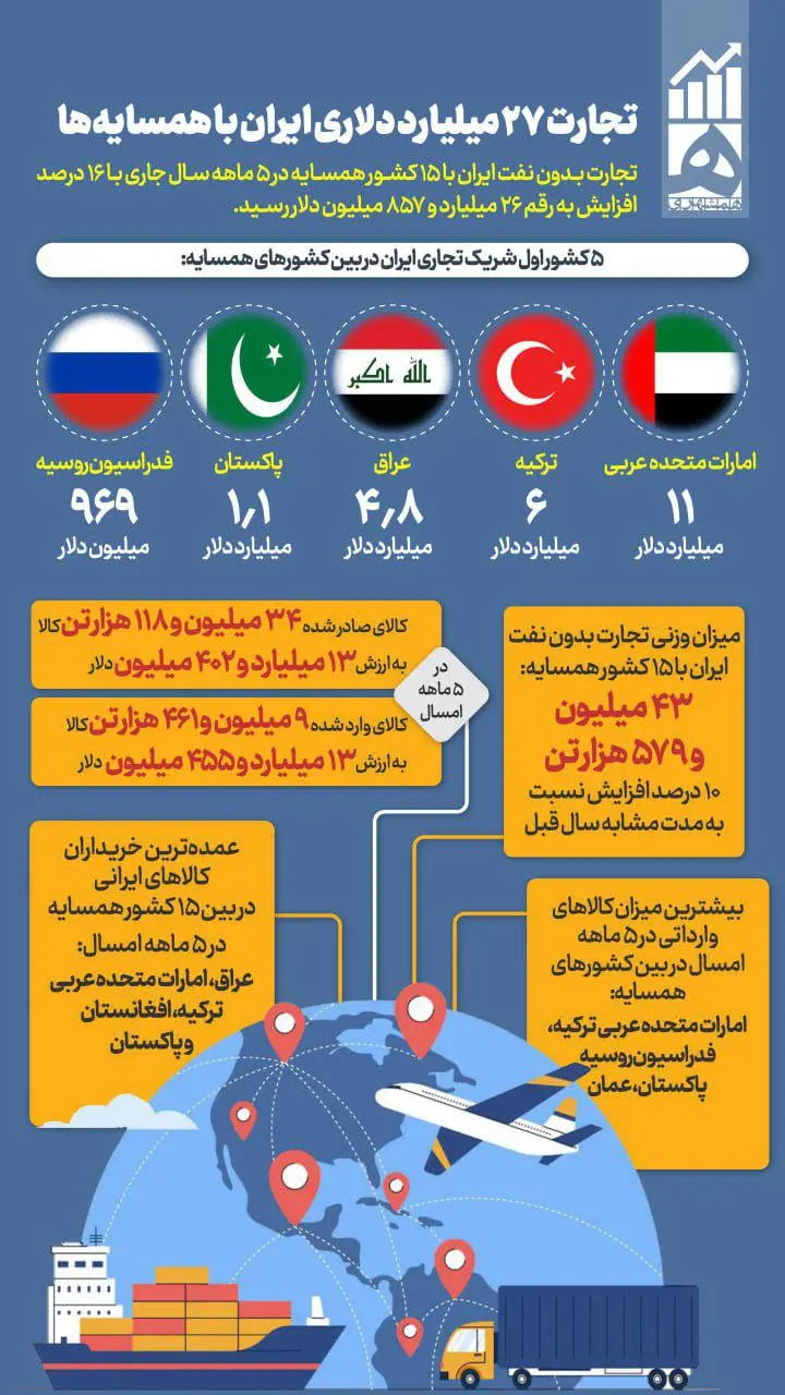 تجارت غیرنفتی ایران با ۱۵ کشور همسایه در ۵ ماه نخست سال جاری + اینفوگرافیک