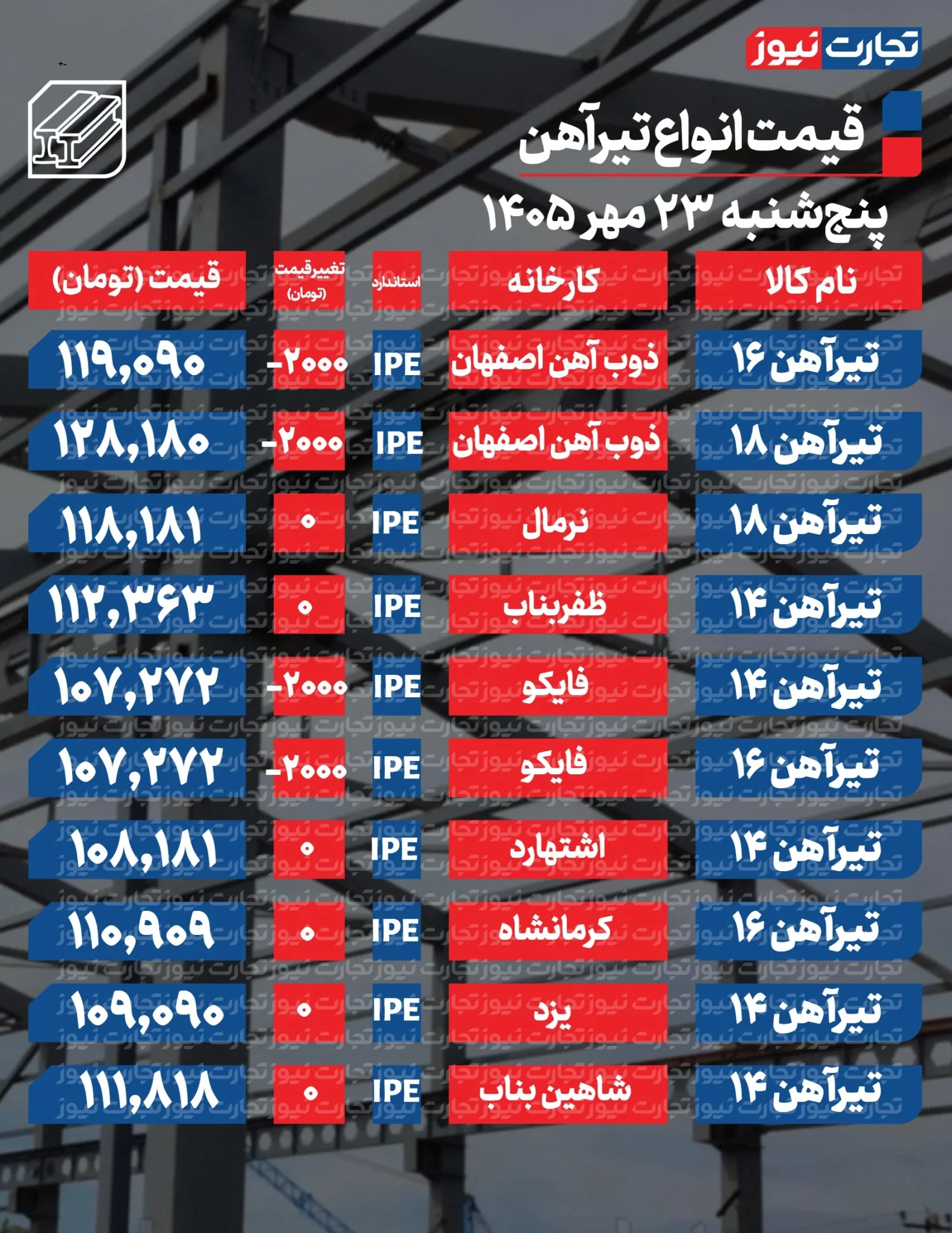 قیمت تیرآهن امروز پنجشنبه ۲۳ مهر ۱۴۰۵ + جدول