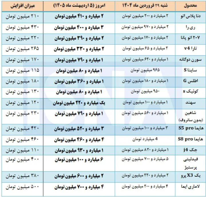 تغییر قیمت خودرو عجیب شد/ افزایش ۵۰۰ میلیونی قیمت ها در یک هفته!