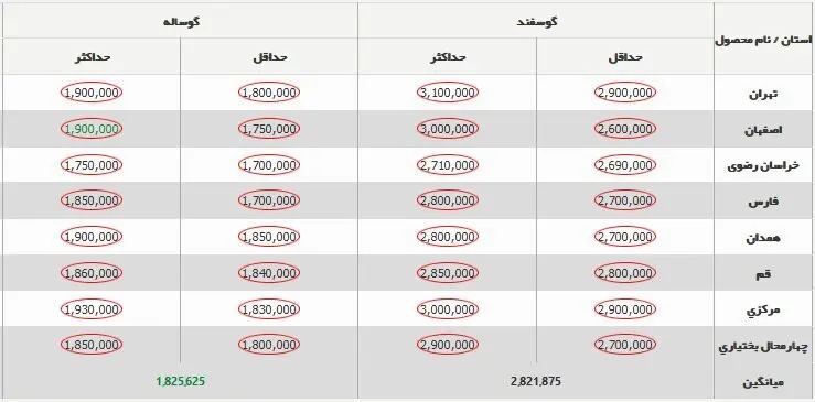 قیمت جدید دام‌ زنده امروز ۲۴ آبان ۱۴۰۳ + جدول 