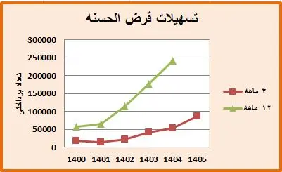 رکوردشکنی بانک کشاورزی در پرداخت قرضالحسنه؛ رشد 6 برابری در سه سال اخیر