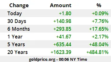 طلا-قیمت-عملکرد-USD_x