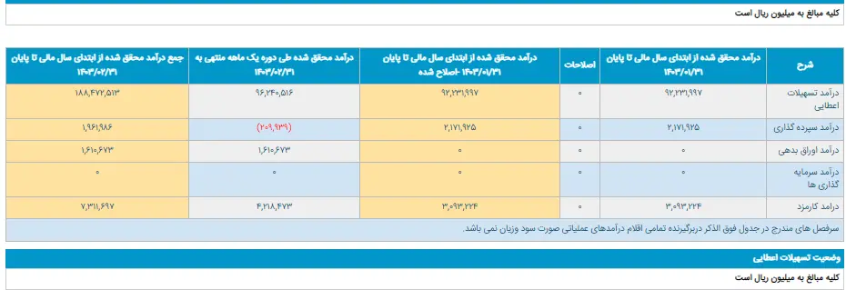 افزایش تسهیلات اعطائی بانک پاسارگاد در اردیبهشت ماه