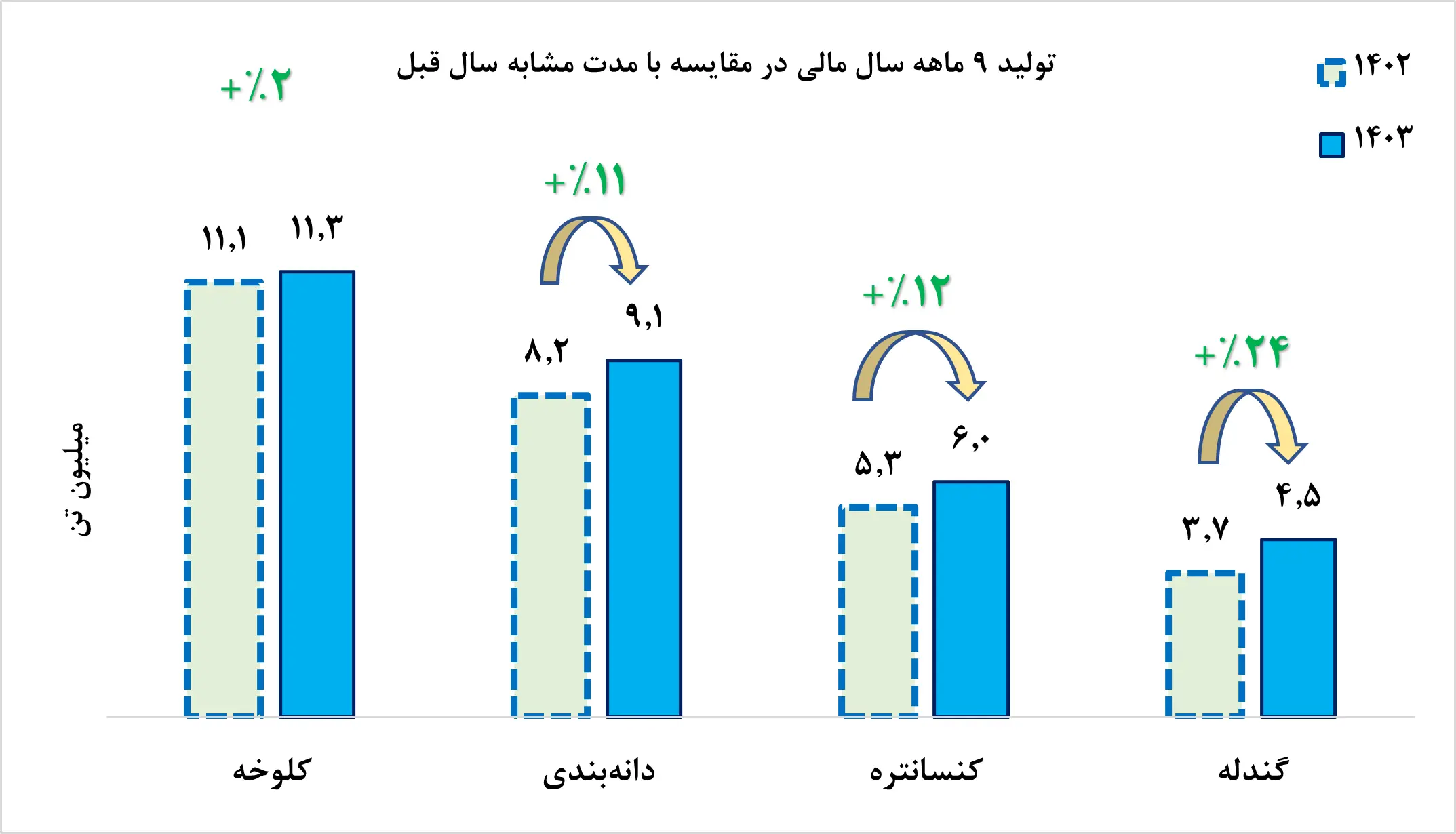 عملکرد درخشان «گهر زمین» در نیمه اول سال ۱۴۰۳