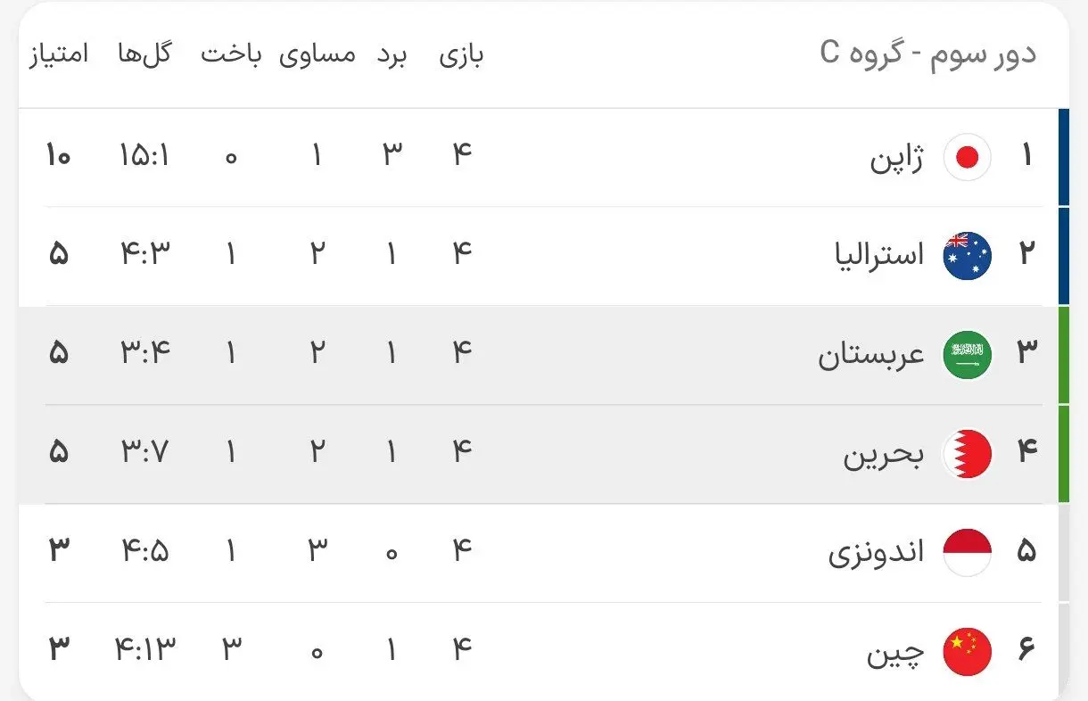 جدول گروه C مقدماتی جام جهانی پس از تساوی غول‌های آسیا و پیروزی ارزشمند برانکو