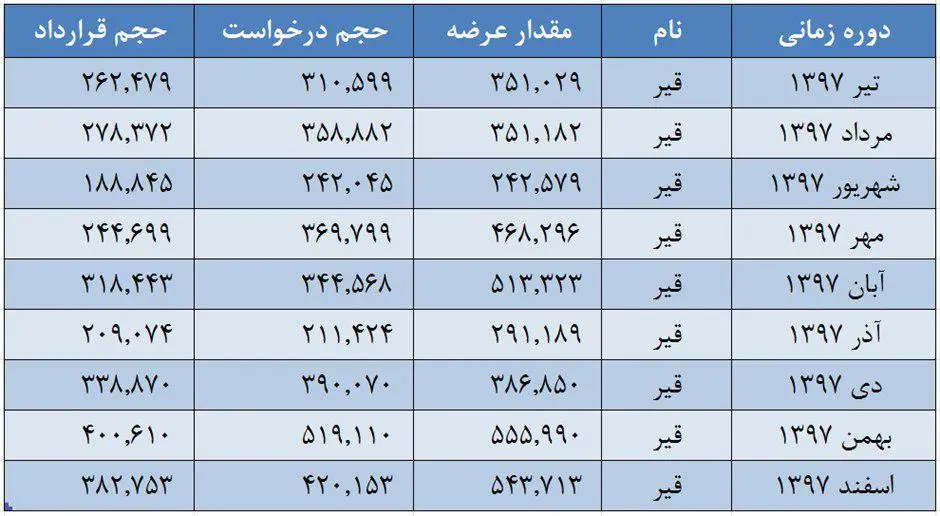 روند روبه رشد صادرات قیر از بورس کالا + نمودار