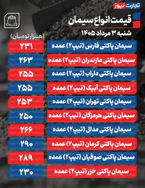 قیمت سیمان عمده امروز ۳ مرداد ۱۴۰۵ + جدول