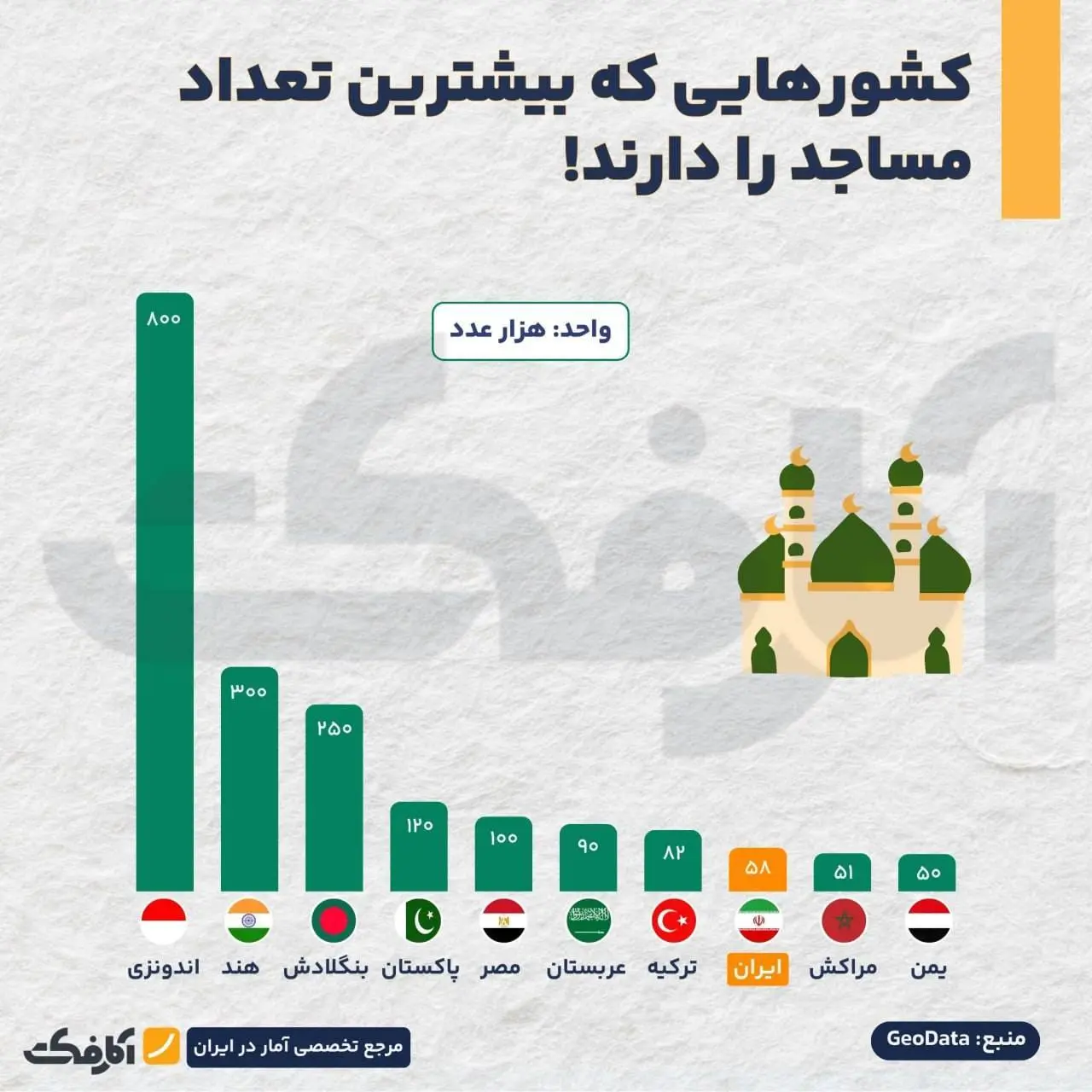 اندونزی، رکورددار تعداد مساجد در جهان؛ ایران در جایگاه هشتم + اینفوگرافیک