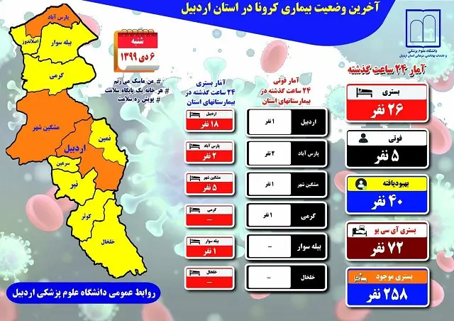 ترخیص 40 بیمار کرونایی از بیمارستان‌های اردبیل /ادامه تبدیل وضعیت شهرهای استان از نارنجی به زرد