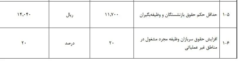حداقل حقوق بازنشستگان در سال آینده ۱۴ میلیون تومان شد