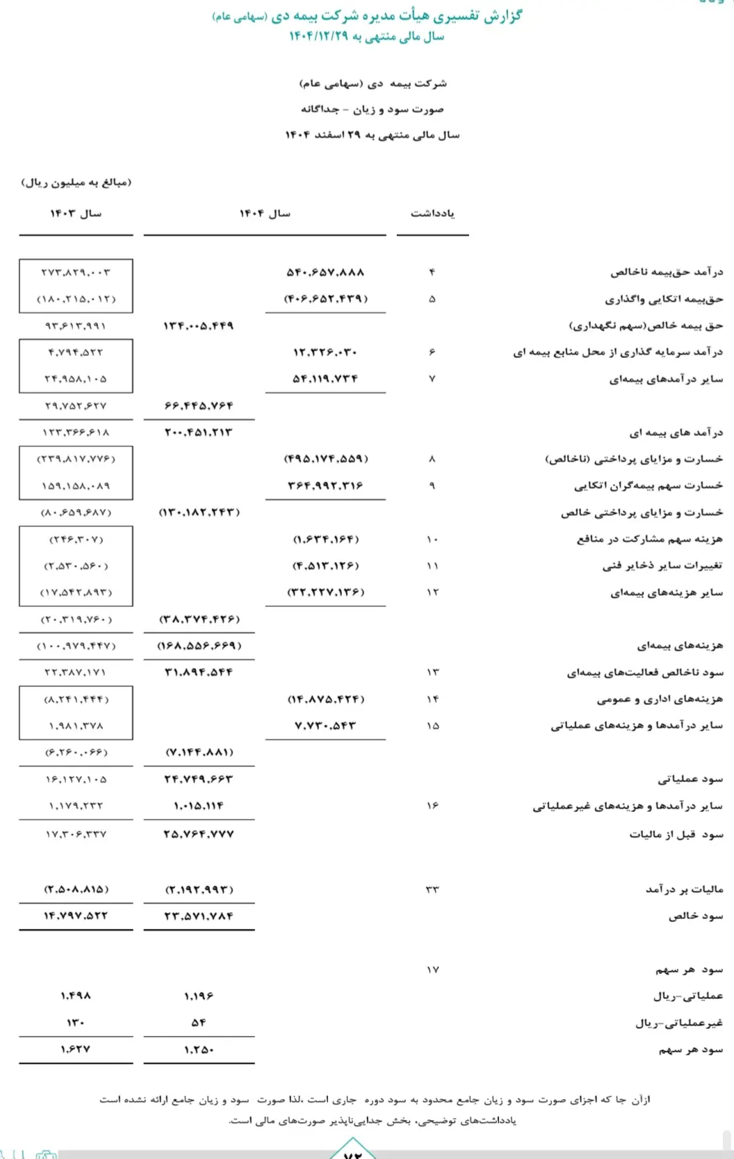 جهش سود عملیاتی بیمه دی با رشد فروش و بازدهی سرمایهگذاریها
