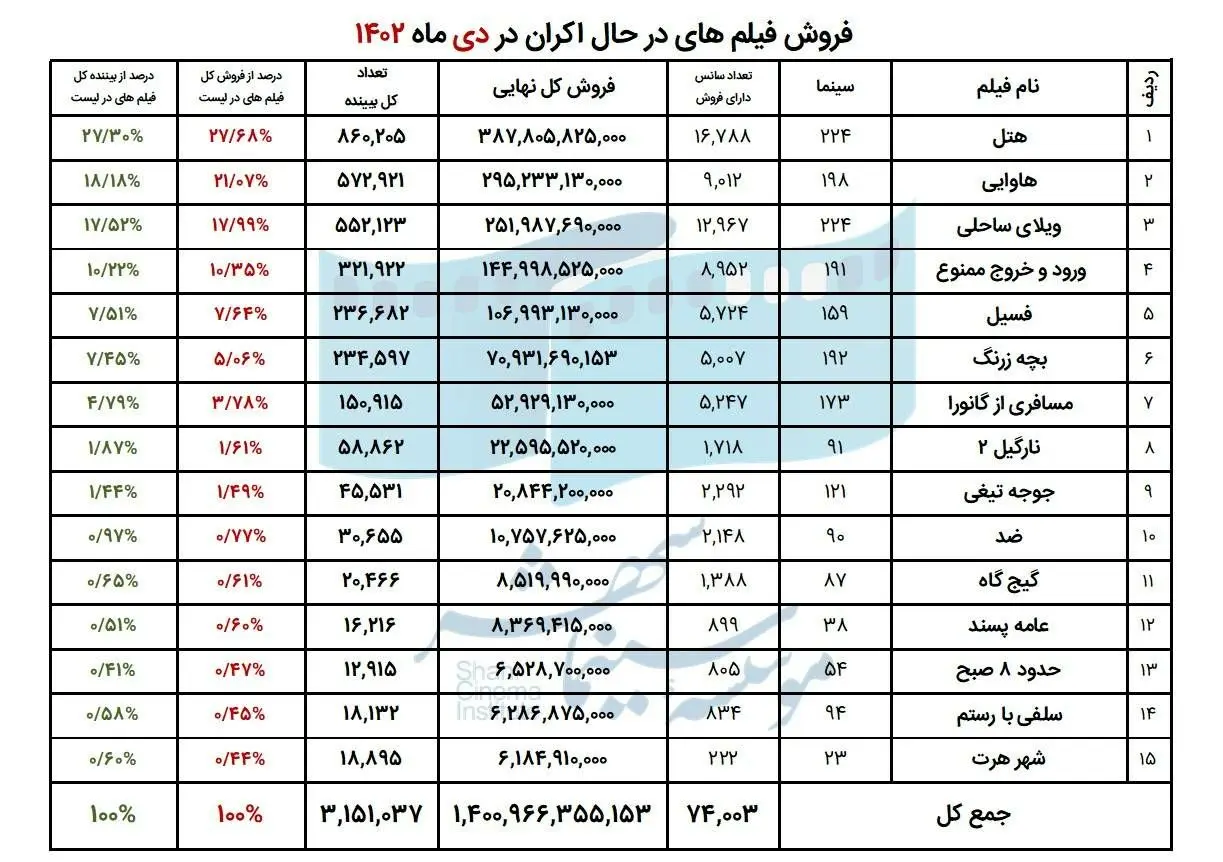 پرفروش‌ترین فیلم‌ها و سینماهای کشور در دی ماه اعلام شدند