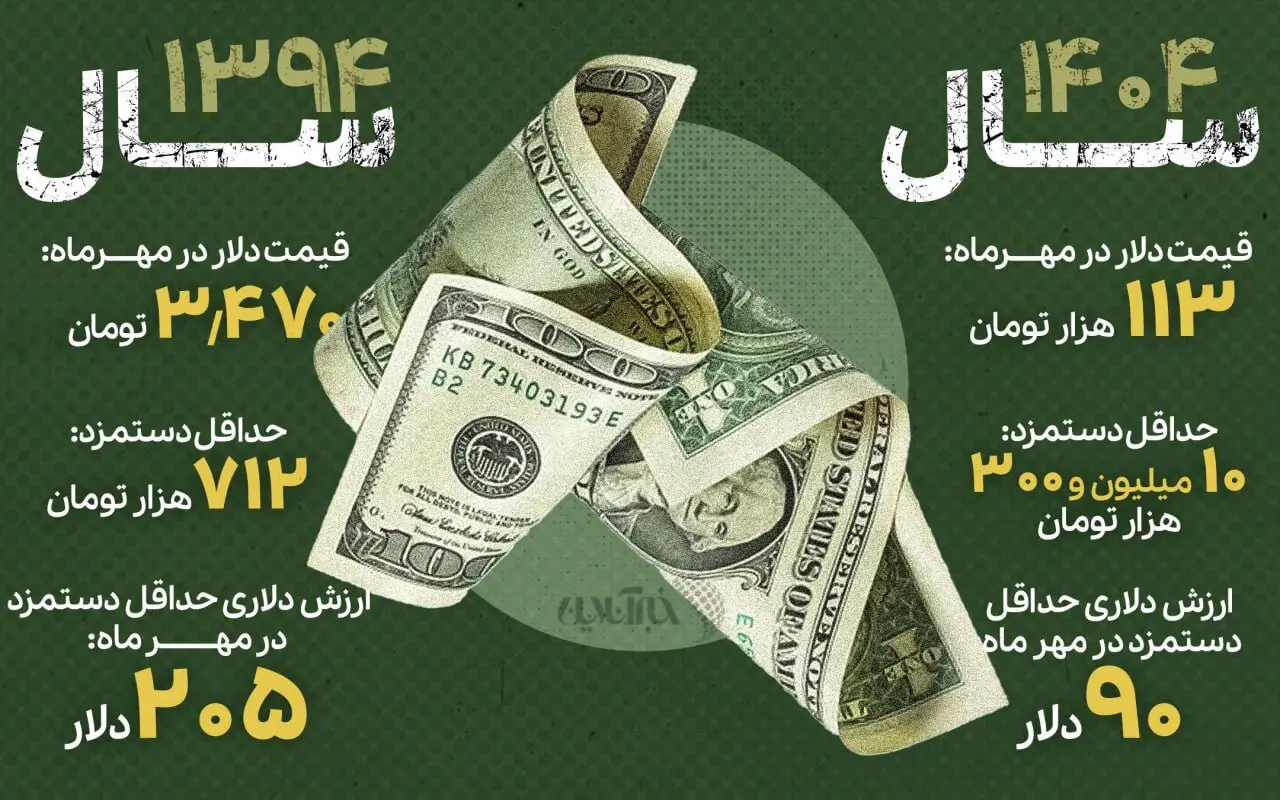 ۱۱۵ دلار از دستمزد کارگر ایرانی گم شد