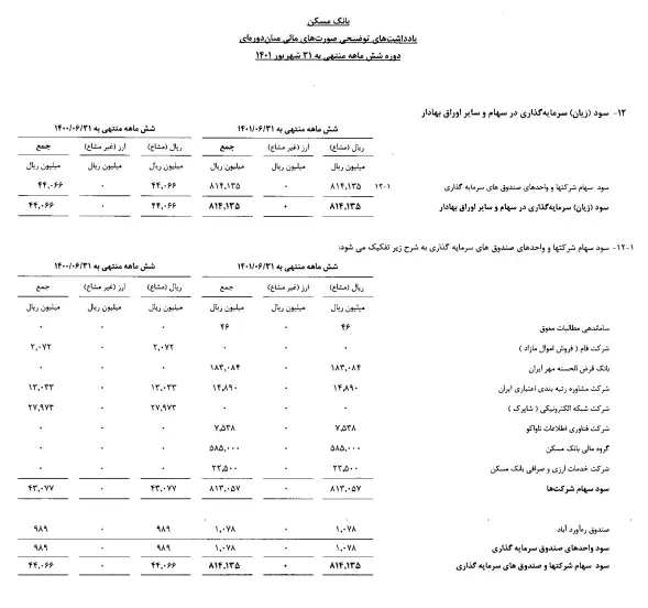 کاهش چشم گیر زیان خالص بانک مسکن