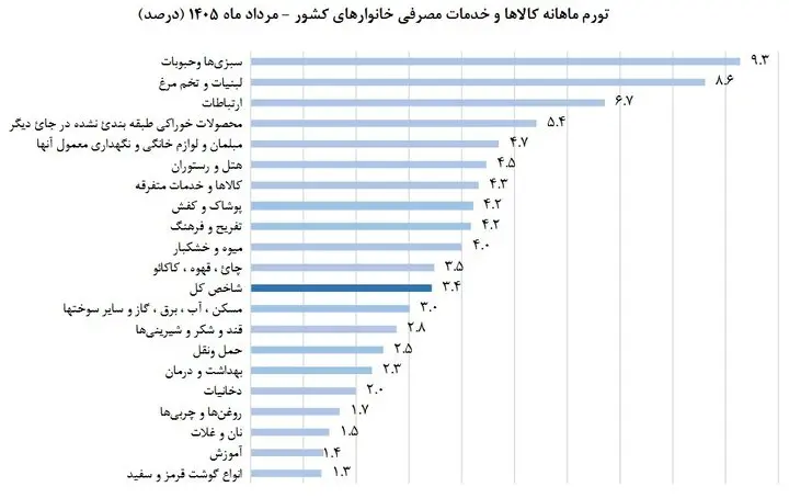 تورم مرداد ماه ۶۹.۹ درصد شد/ خوراکیها در یکسال ۱۲۸ درصد گران شدند +نمودارها