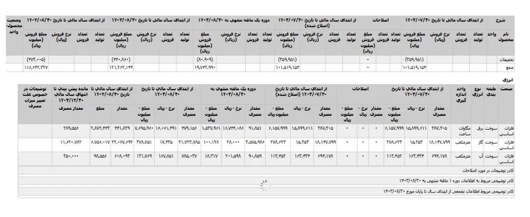 نگاهی به جزئیات مالی "فولاد آلیاژی ایران" در ۸ ماهه ابتدائی سال