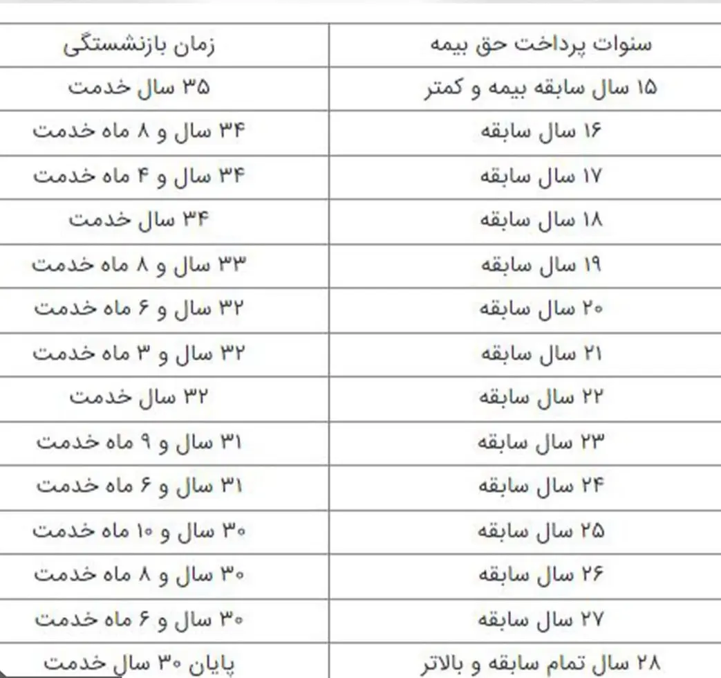 چه کسانی با ۳۵ سال خدمت بازنشسته می‌شوند؟  جدول