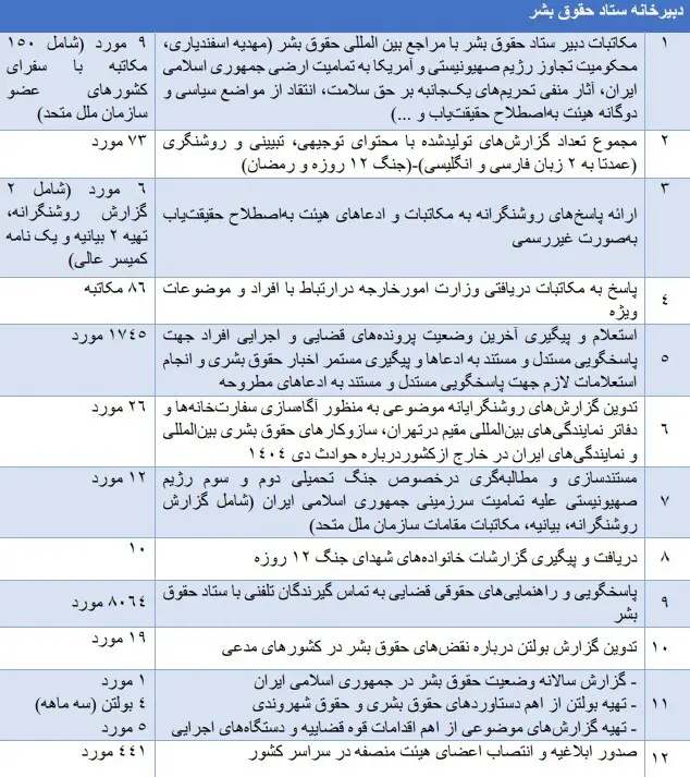 اهم اقدامهای معاونت امور بینالملل قوه قضائیه و دبیرخانه ستاد حقوق بشر در سال ۱۴۰۴