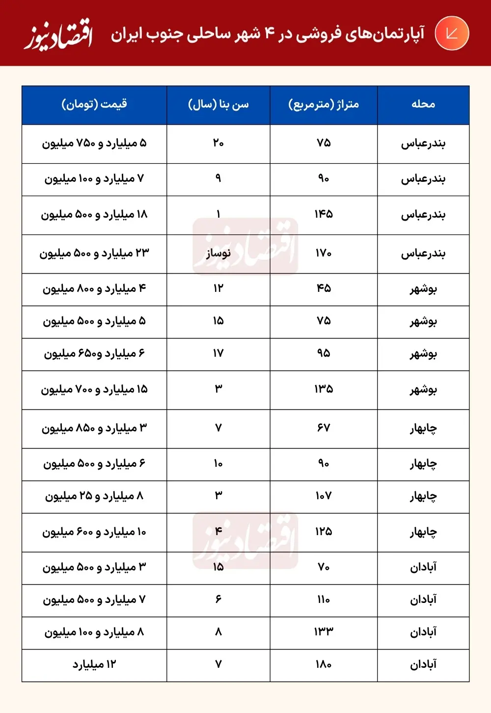 قیمت مسکن در ۴ شهر ساحلی جنوب ایران +جدول