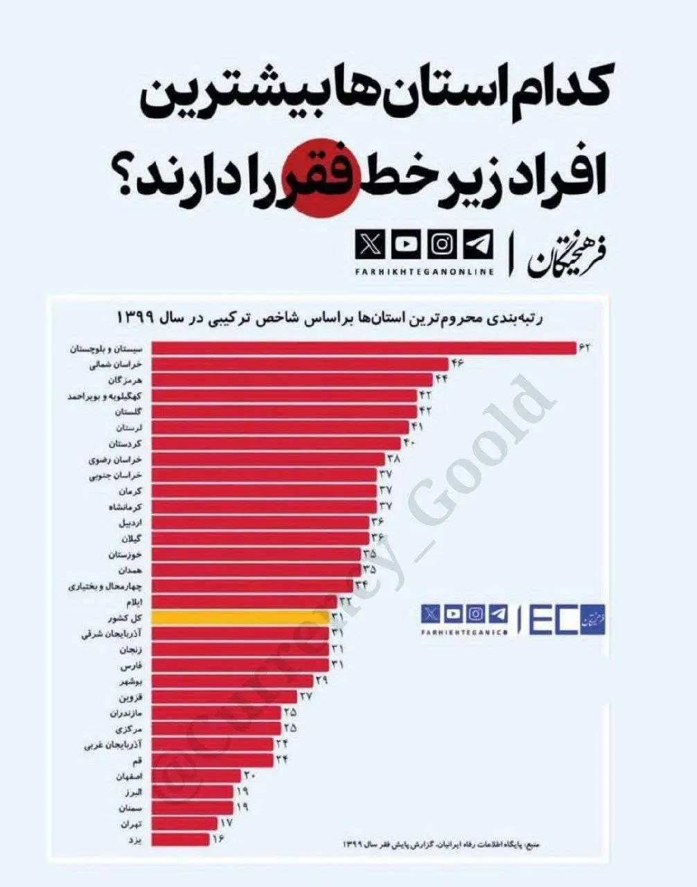 ‌کدام استان ها بیشترین افراد زیر خط فقر را دارند؟ + اینفوگرافیک