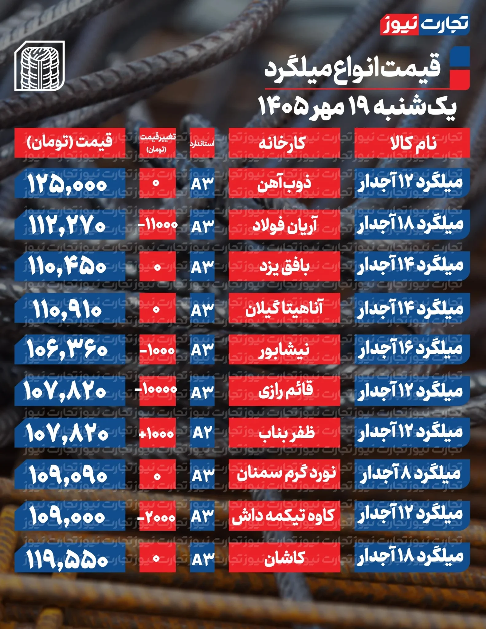 قیمت میلگرد امروز یکشنبه ۱۹ مهر ۱۴۰۵ + جدول