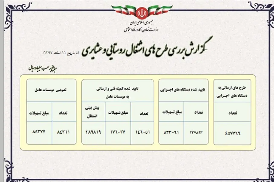 آخرین گزارش بررسی طرحهای اشتغال روستایی